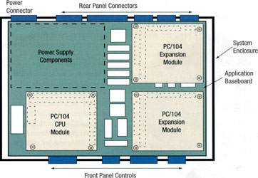 Figure 1: A diagram that dates to early 1993 promoting PC/104 usage as a module on a baseboard – identical to the COM concept